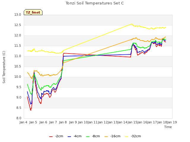 plot of Tonzi Soil Temperatures Set C