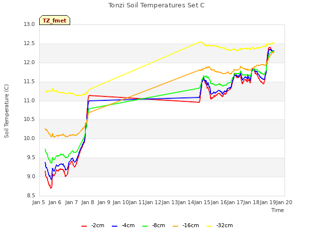 plot of Tonzi Soil Temperatures Set C