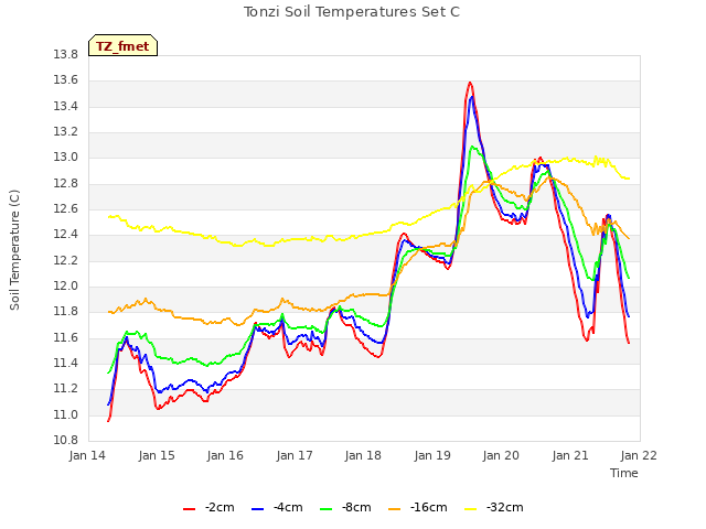 plot of Tonzi Soil Temperatures Set C