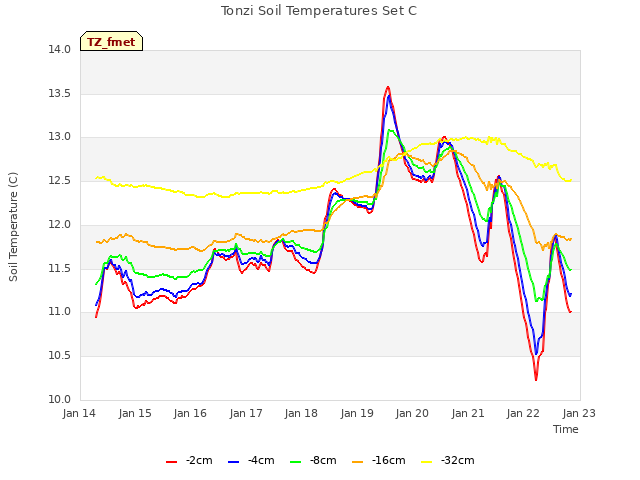 plot of Tonzi Soil Temperatures Set C