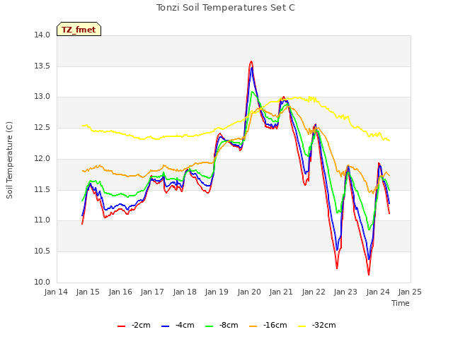 plot of Tonzi Soil Temperatures Set C