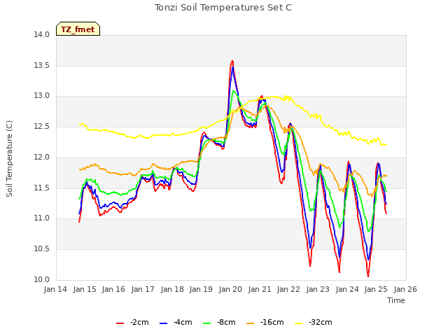 plot of Tonzi Soil Temperatures Set C