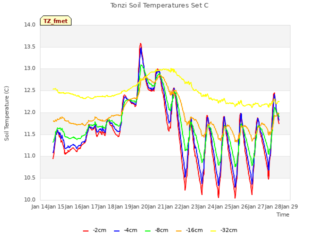 plot of Tonzi Soil Temperatures Set C