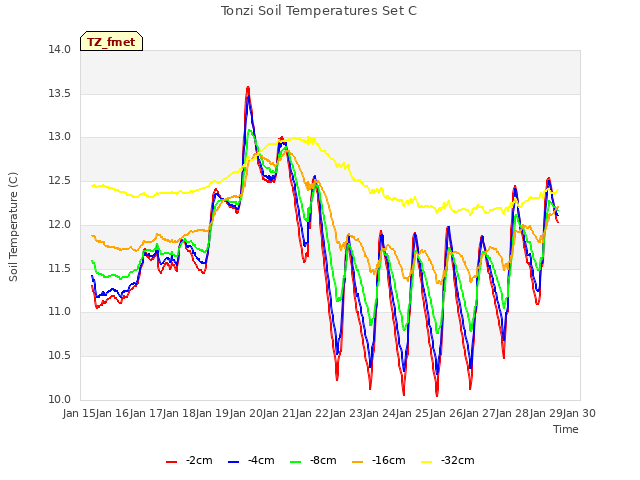 plot of Tonzi Soil Temperatures Set C