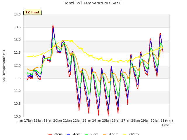 plot of Tonzi Soil Temperatures Set C