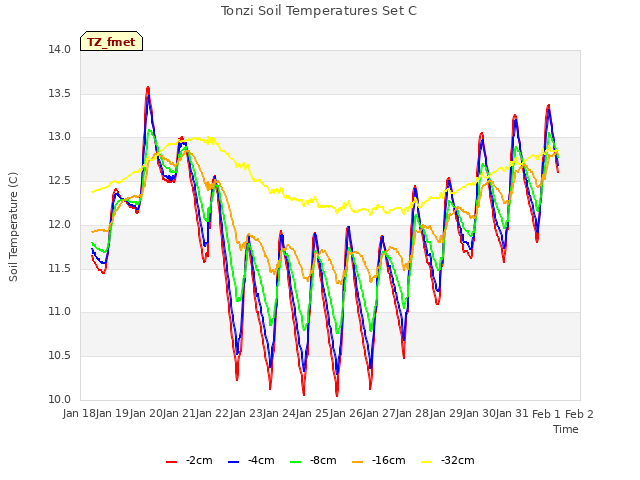 plot of Tonzi Soil Temperatures Set C