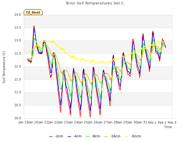 plot of Tonzi Soil Temperatures Set C