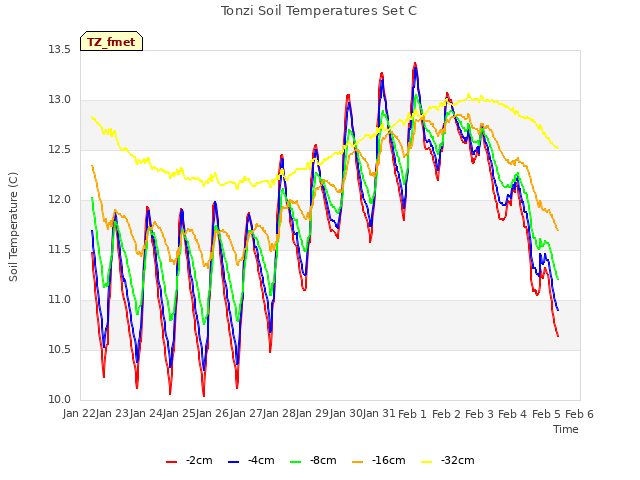 plot of Tonzi Soil Temperatures Set C