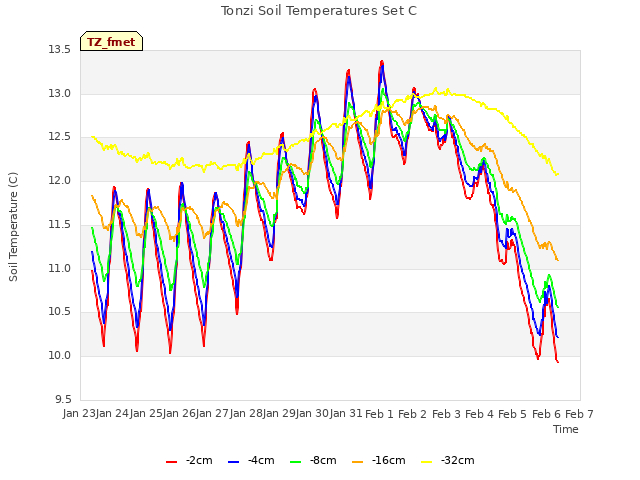 plot of Tonzi Soil Temperatures Set C