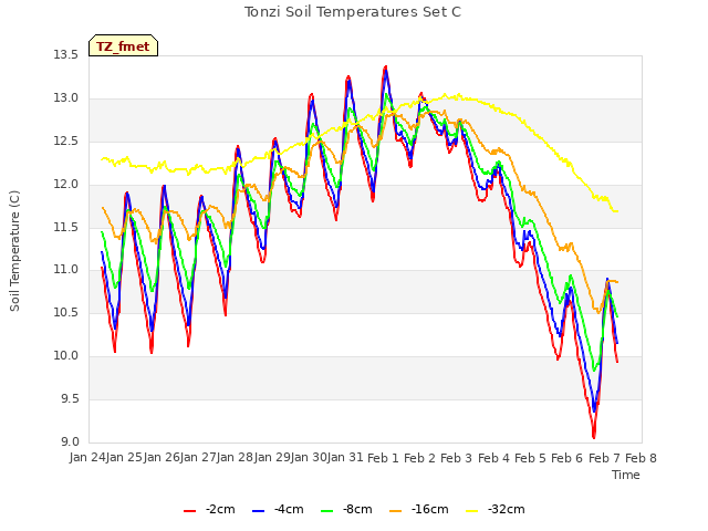 plot of Tonzi Soil Temperatures Set C