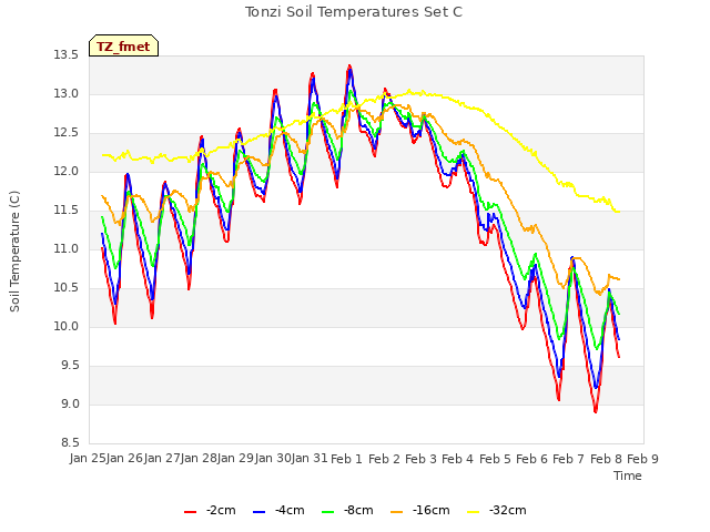 plot of Tonzi Soil Temperatures Set C