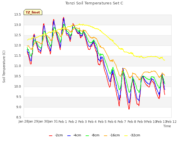 plot of Tonzi Soil Temperatures Set C