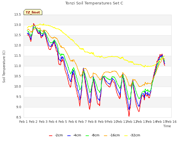 plot of Tonzi Soil Temperatures Set C