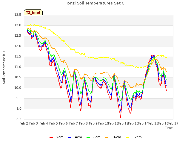 plot of Tonzi Soil Temperatures Set C