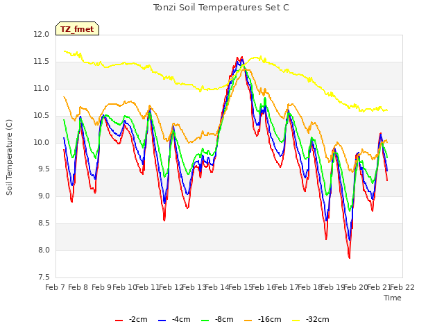 plot of Tonzi Soil Temperatures Set C