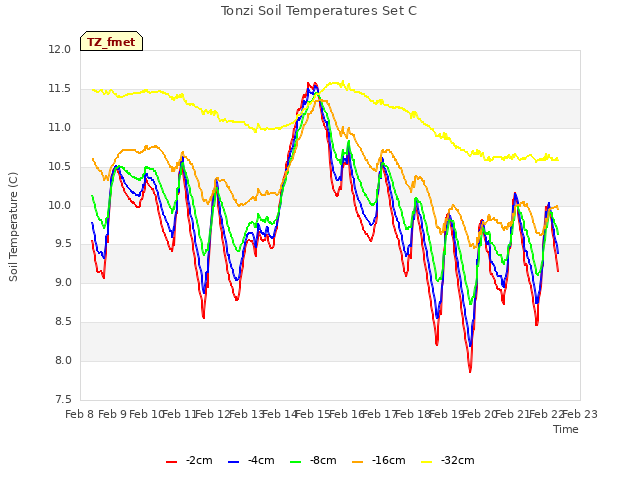 plot of Tonzi Soil Temperatures Set C