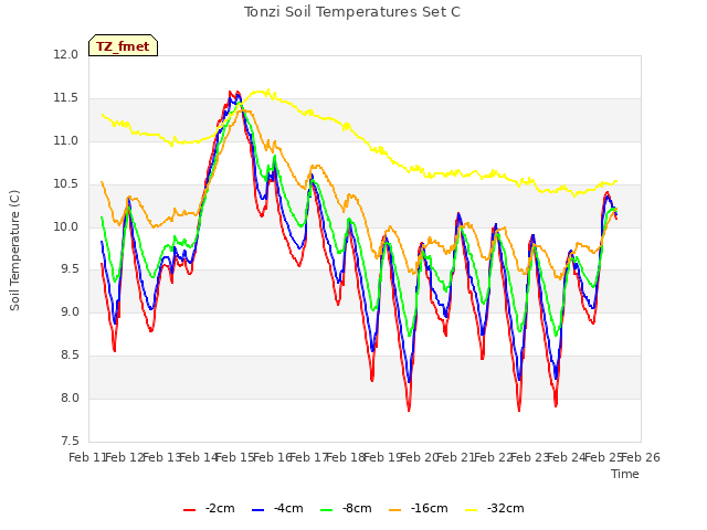 plot of Tonzi Soil Temperatures Set C