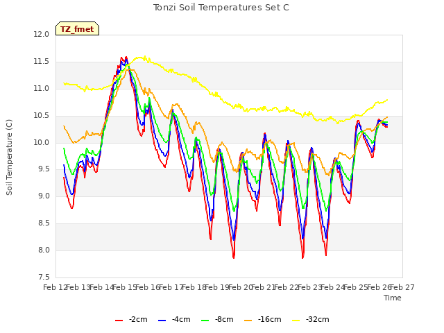 plot of Tonzi Soil Temperatures Set C