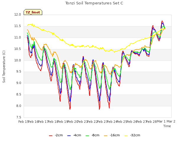 plot of Tonzi Soil Temperatures Set C