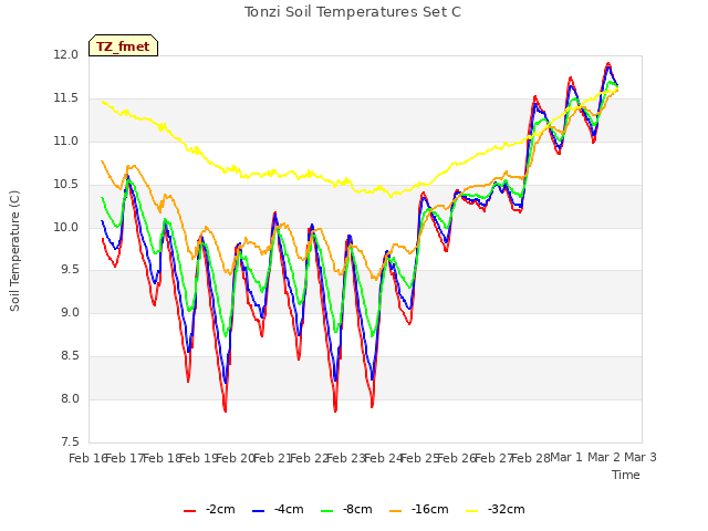 plot of Tonzi Soil Temperatures Set C