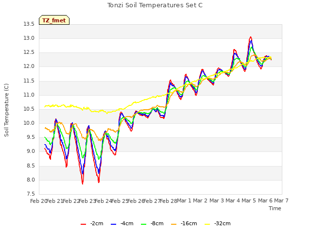 plot of Tonzi Soil Temperatures Set C