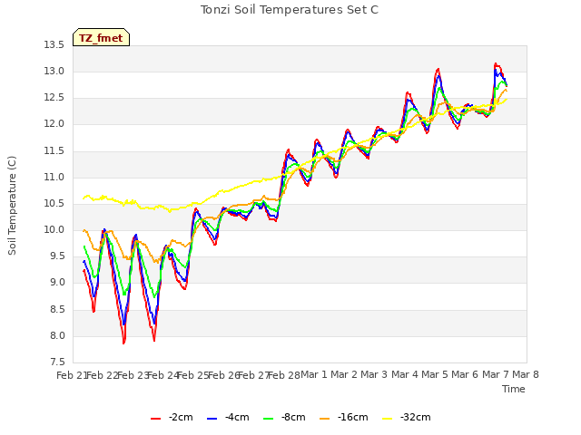 plot of Tonzi Soil Temperatures Set C