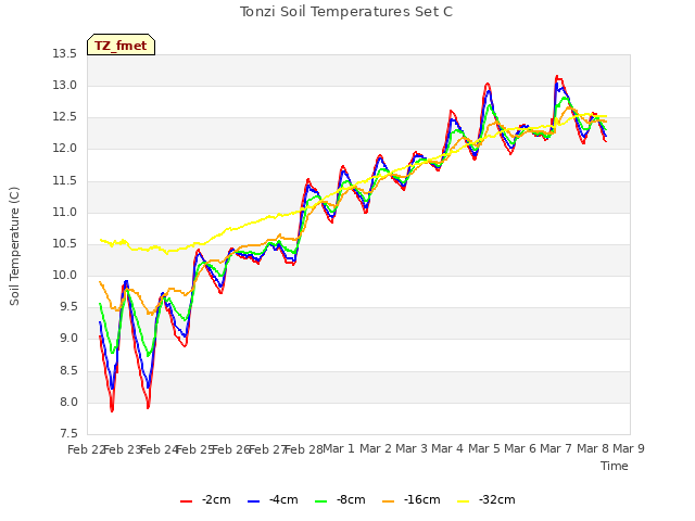 plot of Tonzi Soil Temperatures Set C