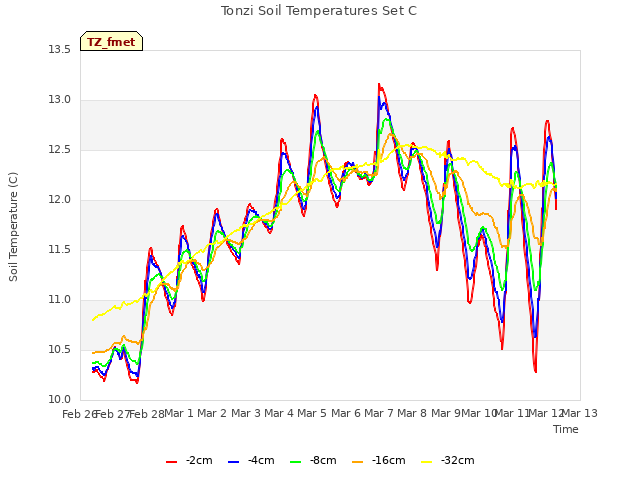 plot of Tonzi Soil Temperatures Set C