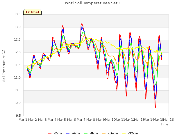 plot of Tonzi Soil Temperatures Set C