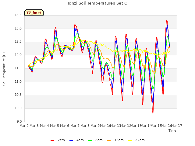 plot of Tonzi Soil Temperatures Set C