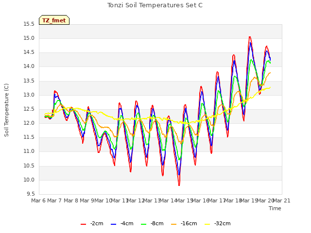 plot of Tonzi Soil Temperatures Set C