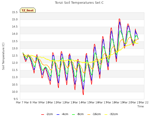 plot of Tonzi Soil Temperatures Set C