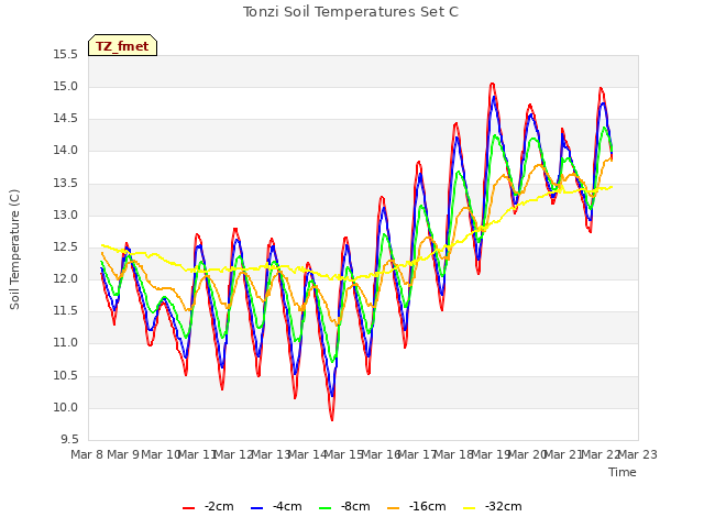 plot of Tonzi Soil Temperatures Set C
