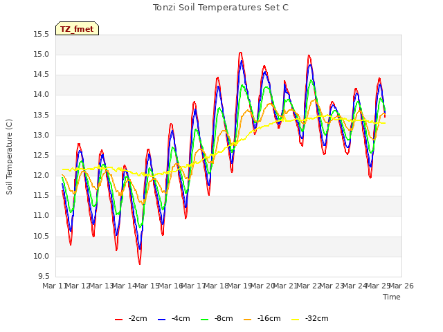 plot of Tonzi Soil Temperatures Set C