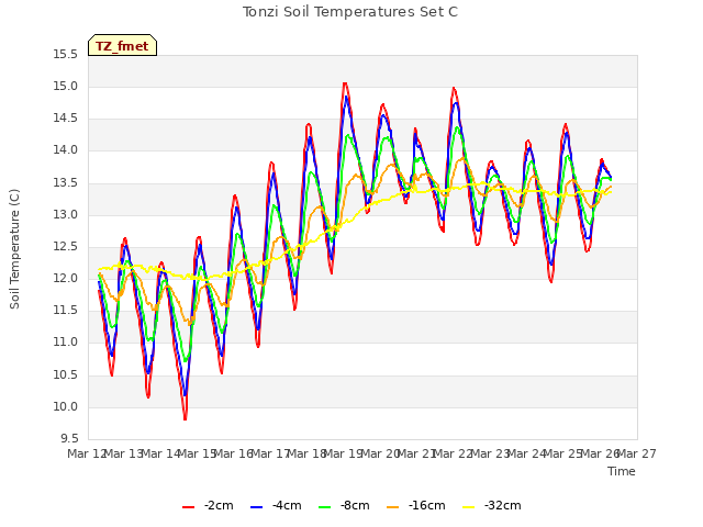 plot of Tonzi Soil Temperatures Set C