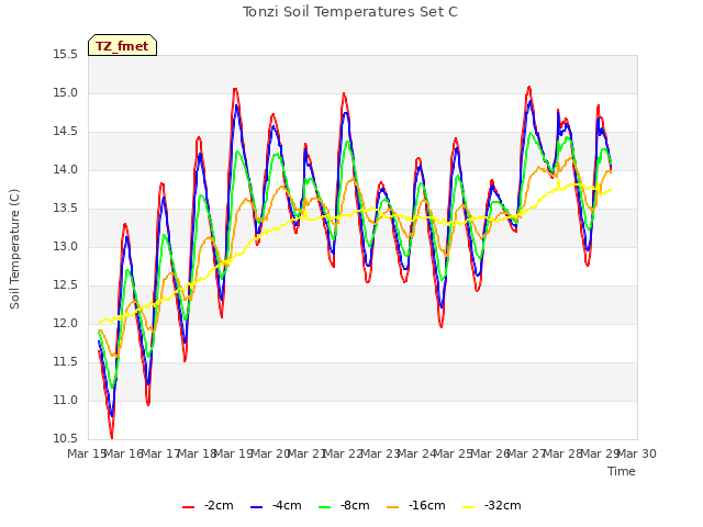 plot of Tonzi Soil Temperatures Set C