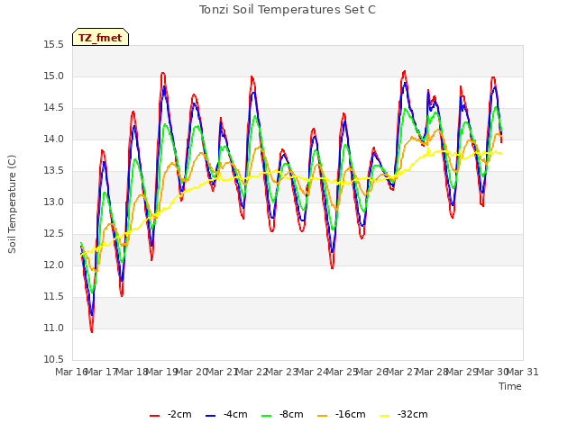 plot of Tonzi Soil Temperatures Set C