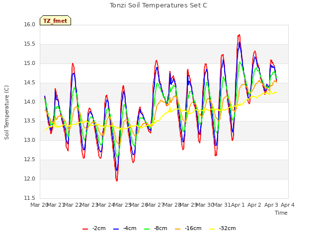 plot of Tonzi Soil Temperatures Set C