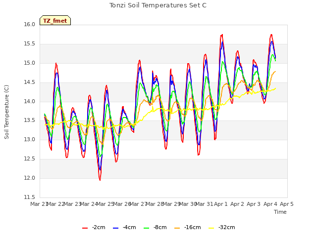 plot of Tonzi Soil Temperatures Set C