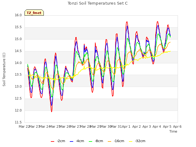 plot of Tonzi Soil Temperatures Set C