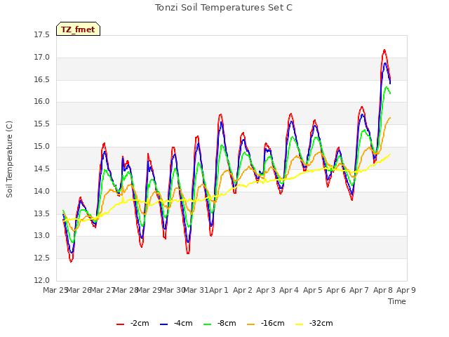 plot of Tonzi Soil Temperatures Set C