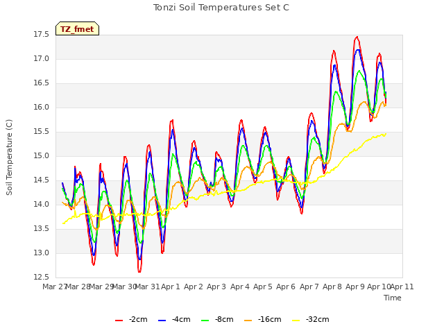 plot of Tonzi Soil Temperatures Set C