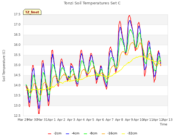 plot of Tonzi Soil Temperatures Set C