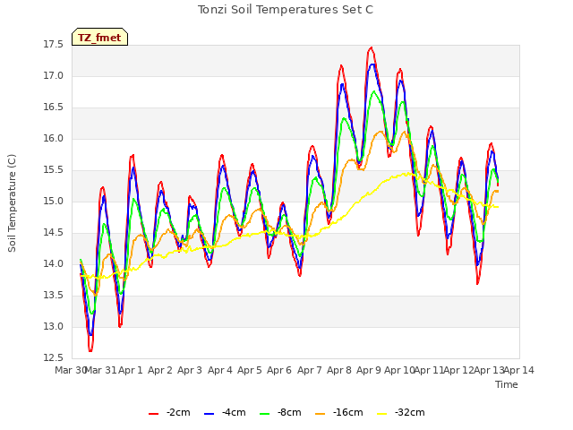 plot of Tonzi Soil Temperatures Set C