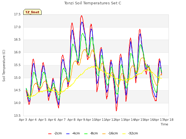 plot of Tonzi Soil Temperatures Set C