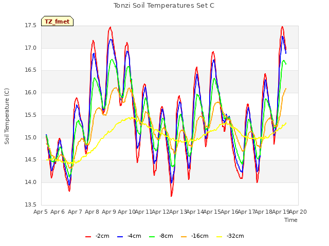 plot of Tonzi Soil Temperatures Set C