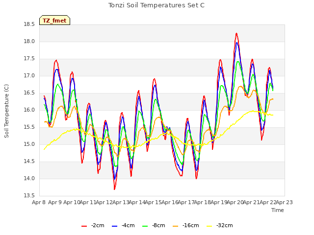 plot of Tonzi Soil Temperatures Set C