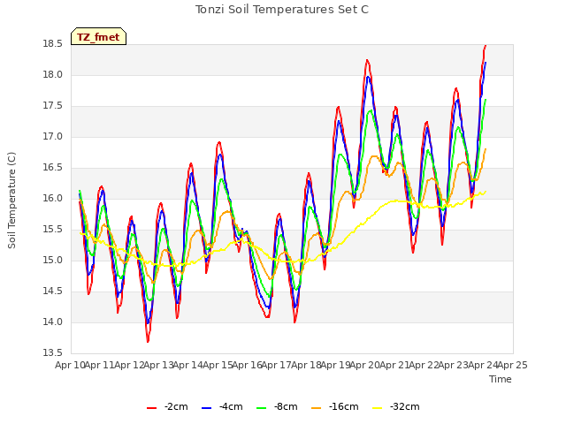 plot of Tonzi Soil Temperatures Set C