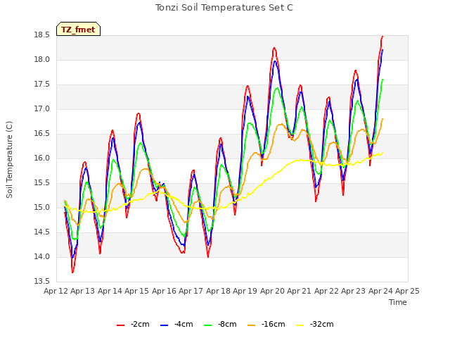 plot of Tonzi Soil Temperatures Set C