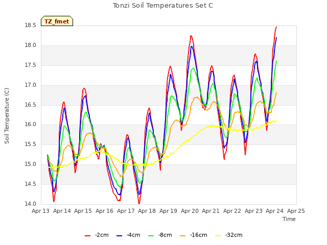 plot of Tonzi Soil Temperatures Set C